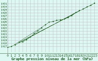 Courbe de la pression atmosphrique pour Hyres (83)