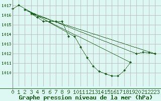 Courbe de la pression atmosphrique pour Viseu