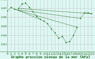 Courbe de la pression atmosphrique pour Bischofszell