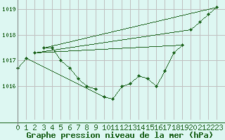 Courbe de la pression atmosphrique pour Curtea De Arges