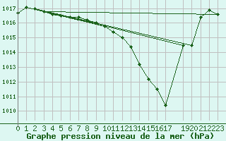 Courbe de la pression atmosphrique pour Prigueux (24)