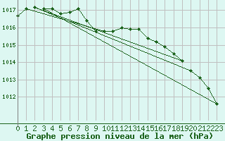 Courbe de la pression atmosphrique pour Haukelisaeter Broyt