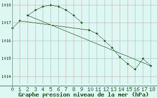 Courbe de la pression atmosphrique pour Coburg