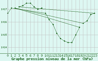 Courbe de la pression atmosphrique pour Chisineu Cris