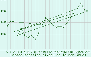 Courbe de la pression atmosphrique pour Saint-Brevin (44)