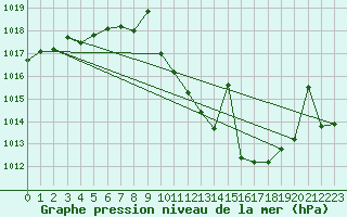 Courbe de la pression atmosphrique pour San Pablo de los Montes