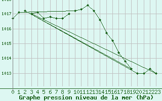 Courbe de la pression atmosphrique pour Cap Ferret (33)