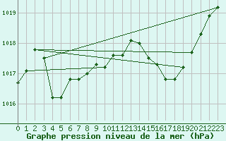 Courbe de la pression atmosphrique pour Sisteron (04)