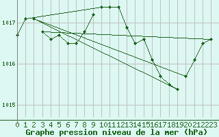Courbe de la pression atmosphrique pour Aizenay (85)