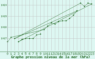 Courbe de la pression atmosphrique pour Constance (All)