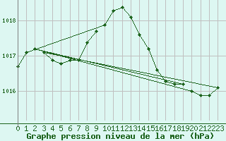 Courbe de la pression atmosphrique pour Cernay (86)