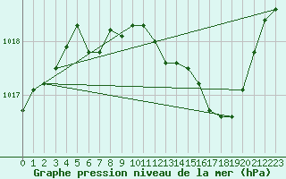 Courbe de la pression atmosphrique pour Gap-Sud (05)