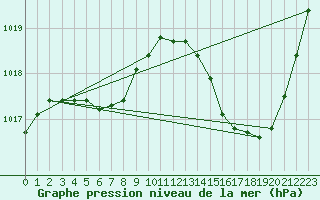 Courbe de la pression atmosphrique pour Montredon des Corbires (11)