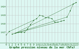 Courbe de la pression atmosphrique pour Melun (77)