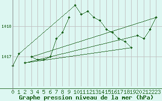 Courbe de la pression atmosphrique pour Besson - Chassignolles (03)
