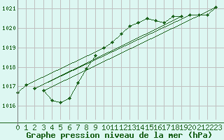Courbe de la pression atmosphrique pour Saint-Mdard-d