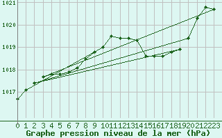 Courbe de la pression atmosphrique pour Bziers Cap d