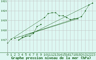 Courbe de la pression atmosphrique pour Variscourt (02)
