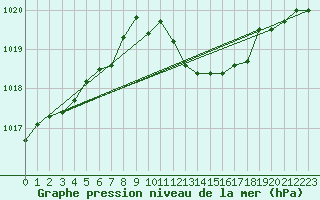 Courbe de la pression atmosphrique pour Hoogeveen Aws