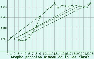 Courbe de la pression atmosphrique pour Pointe de Chassiron (17)