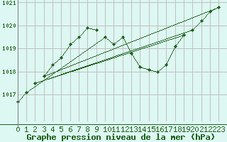 Courbe de la pression atmosphrique pour Nova Gorica