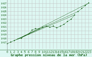 Courbe de la pression atmosphrique pour Belfort-Dorans (90)