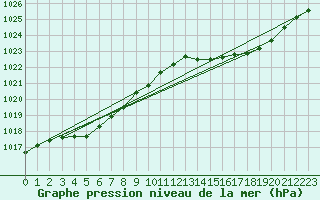 Courbe de la pression atmosphrique pour Saint-Michel-Mont-Mercure (85)