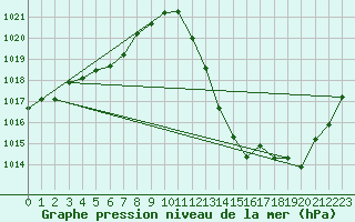 Courbe de la pression atmosphrique pour Als (30)