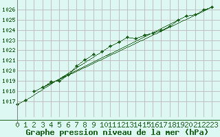 Courbe de la pression atmosphrique pour Creil (60)