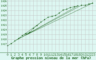 Courbe de la pression atmosphrique pour la bouée 63120