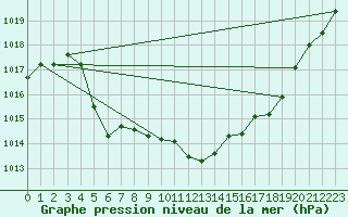 Courbe de la pression atmosphrique pour Dagali