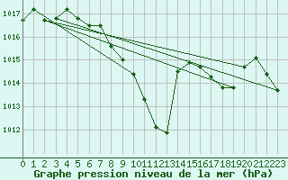 Courbe de la pression atmosphrique pour Kapfenberg-Flugfeld