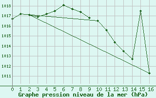 Courbe de la pression atmosphrique pour Madridejos