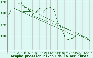 Courbe de la pression atmosphrique pour Douzens (11)