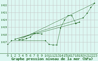 Courbe de la pression atmosphrique pour Eygliers (05)