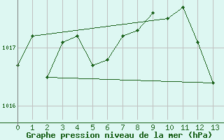 Courbe de la pression atmosphrique pour Cheb