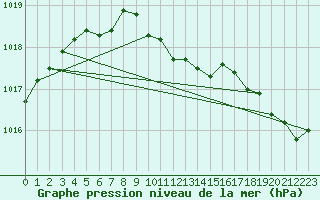 Courbe de la pression atmosphrique pour Parikkala Koitsanlahti