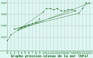 Courbe de la pression atmosphrique pour Dolembreux (Be)