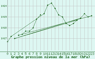 Courbe de la pression atmosphrique pour Remich (Lu)