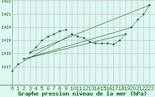 Courbe de la pression atmosphrique pour Asikkala Pulkkilanharju