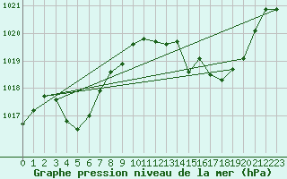 Courbe de la pression atmosphrique pour Dax (40)