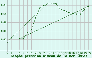 Courbe de la pression atmosphrique pour Ranshofen