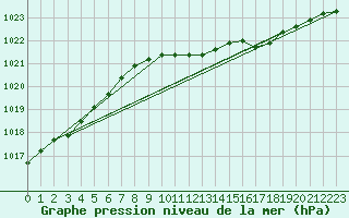 Courbe de la pression atmosphrique pour Luechow