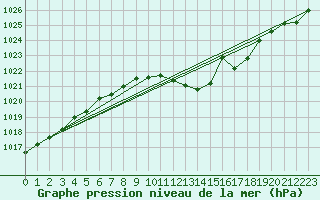 Courbe de la pression atmosphrique pour Meiningen