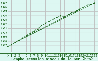 Courbe de la pression atmosphrique pour Koksijde (Be)