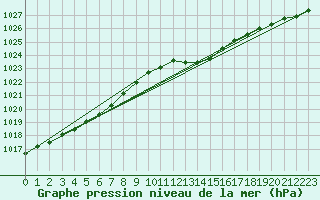 Courbe de la pression atmosphrique pour Claremorris
