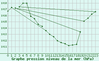 Courbe de la pression atmosphrique pour Leutkirch-Herlazhofen