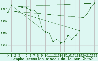 Courbe de la pression atmosphrique pour Constance (All)