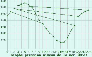 Courbe de la pression atmosphrique pour Grono