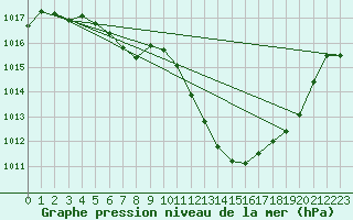 Courbe de la pression atmosphrique pour Lagarrigue (81)